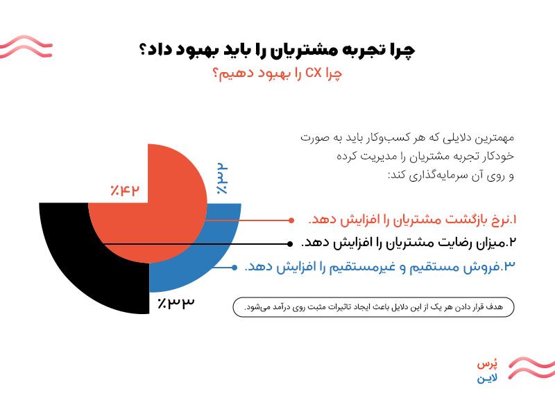 بهبود تجربه مشتریان
