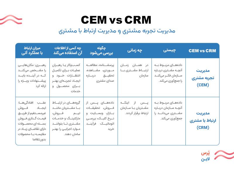 تفاوت crm با سنجش تجربه مشتری