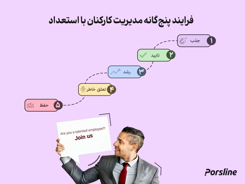 فرایند مدیریت کارکنان بااستعداد