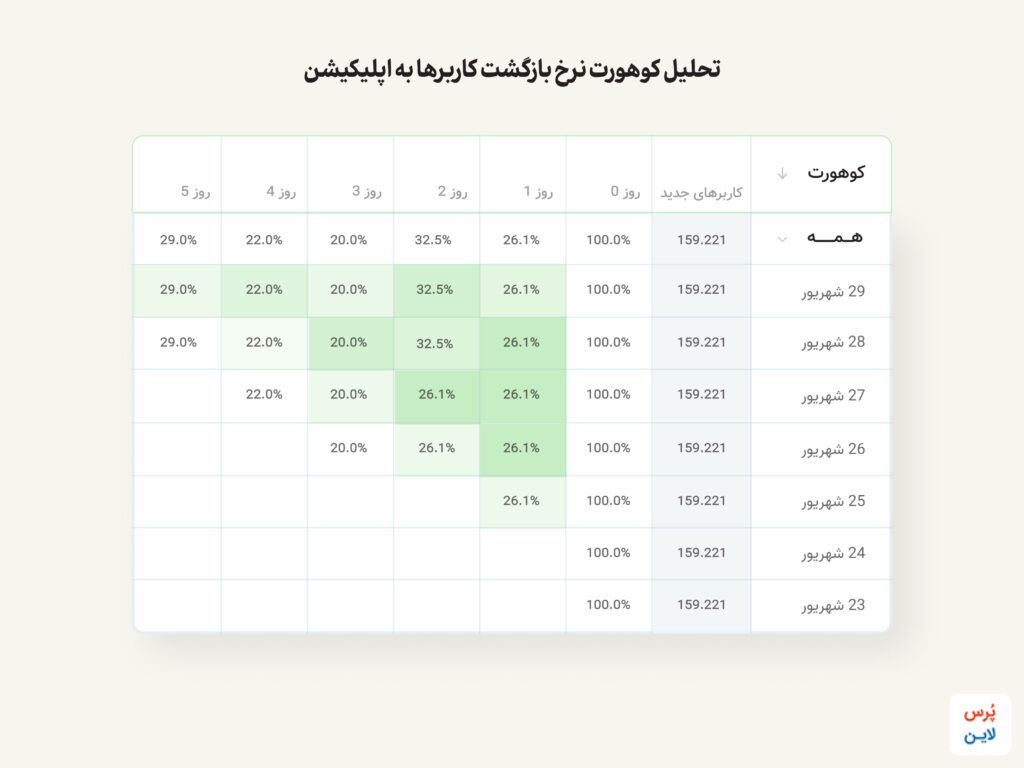 تحلیل کوهورت