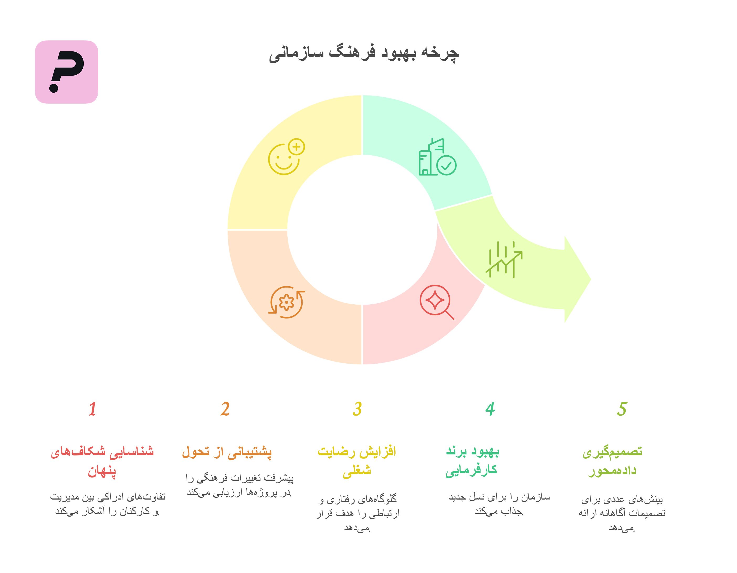 چرا استفاده از پرسشنامه فرهنگ سازمانی اهمیت دارد؟