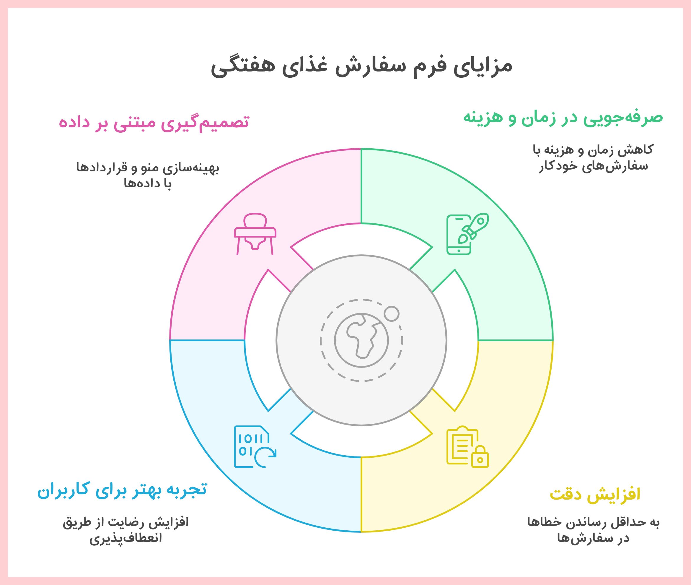 چرا استفاده از فرم سفارش غذای هفتگی مهم است؟