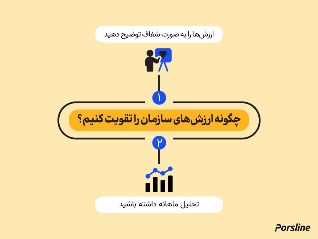 راه های تقویت ارزش سازمانی
