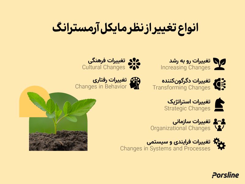 انواع تغییر از نظر مایکل آرمسترانگ