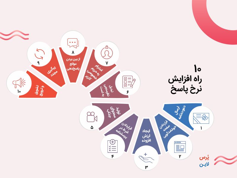افزایش نرخ پاسخ