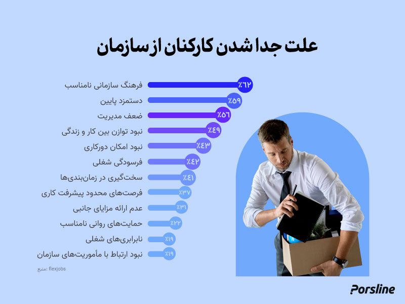 علل جداشدن کارکنان از سازمان ها