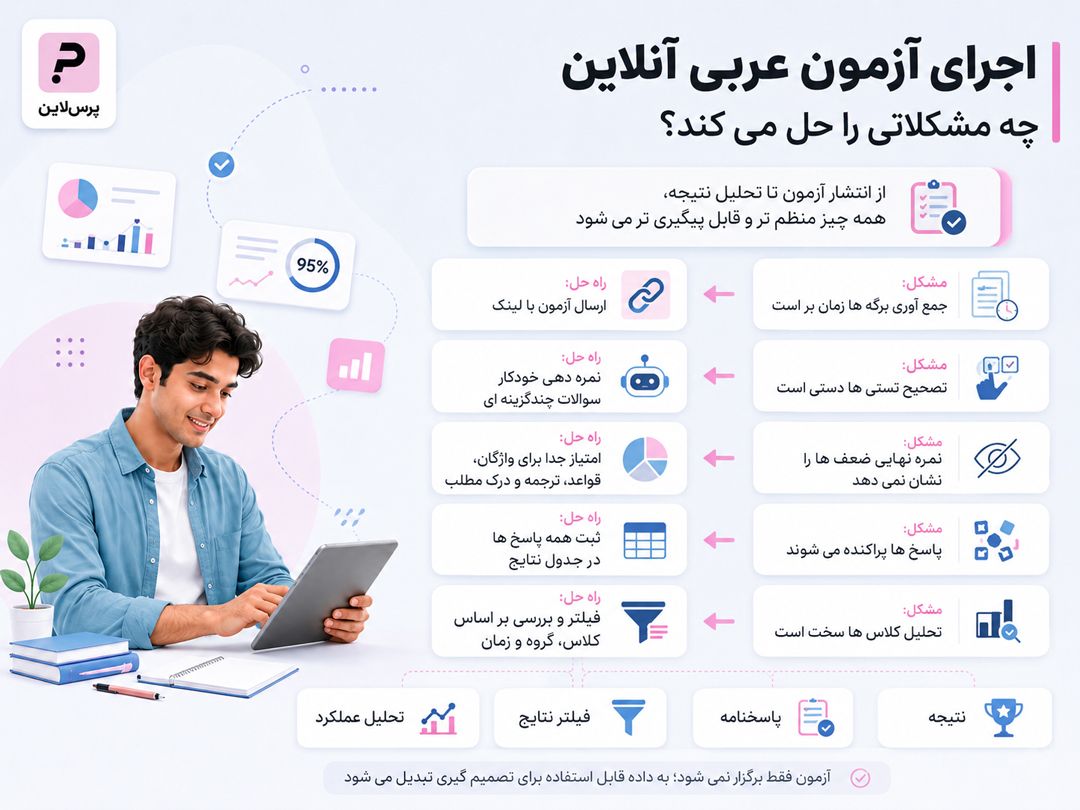 اجرای آزمون عربی بهصورت آنلاین چه مشکلاتی را حل میکند؟