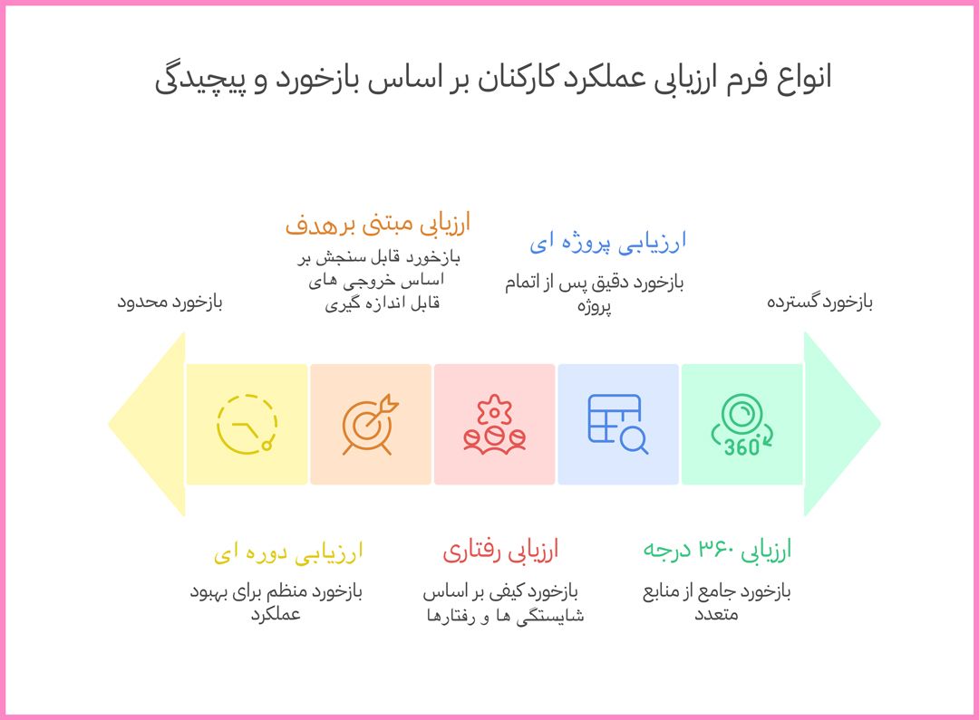 انواع فرم ارزیابی عملکرد کارکنان (کدام برای شما مناسبتر است؟) - پرس لاین