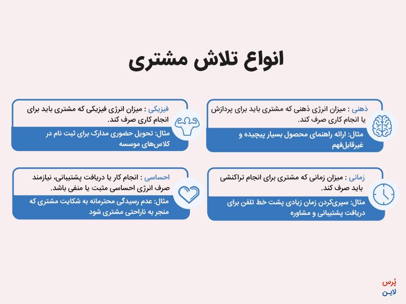 اینفوگرافیک انواع تلاش مشتری برای طراحی سوالات پرسشنامه تلاش مشتری