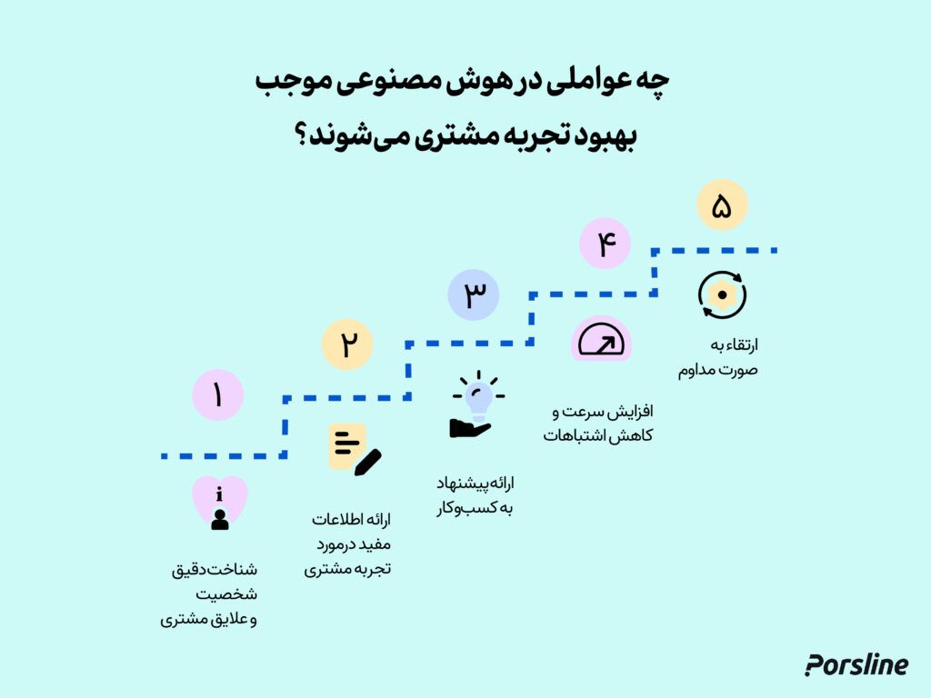 عوامل موثر بر تجربه مشتری در هوش مصنوعی