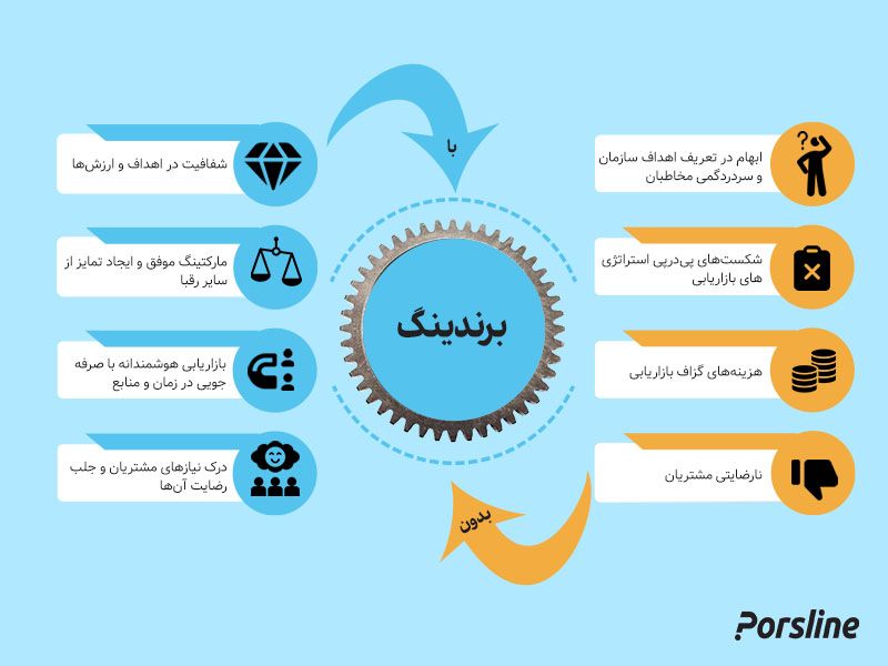 مزایای برندینگ