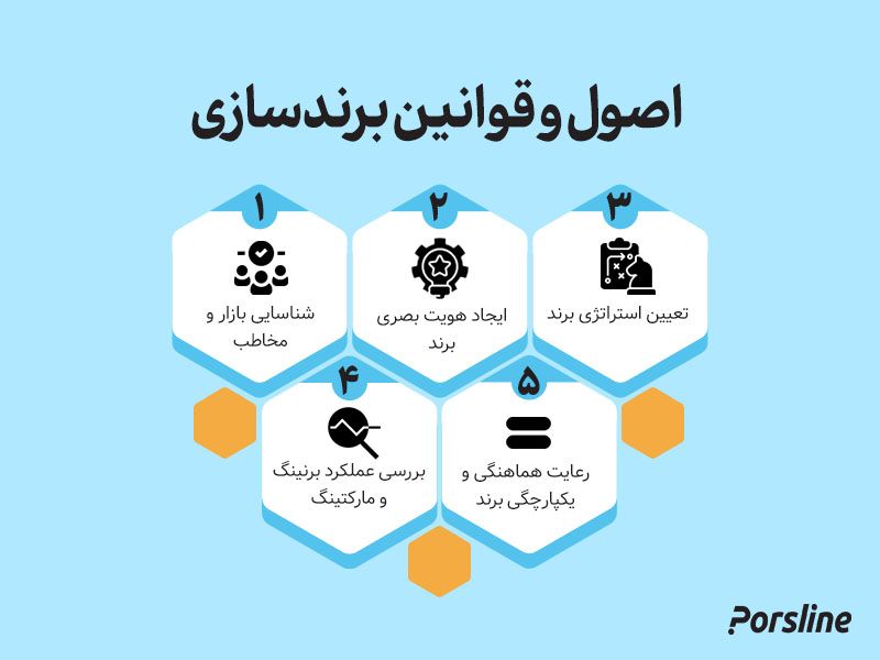 اصول برندسازی