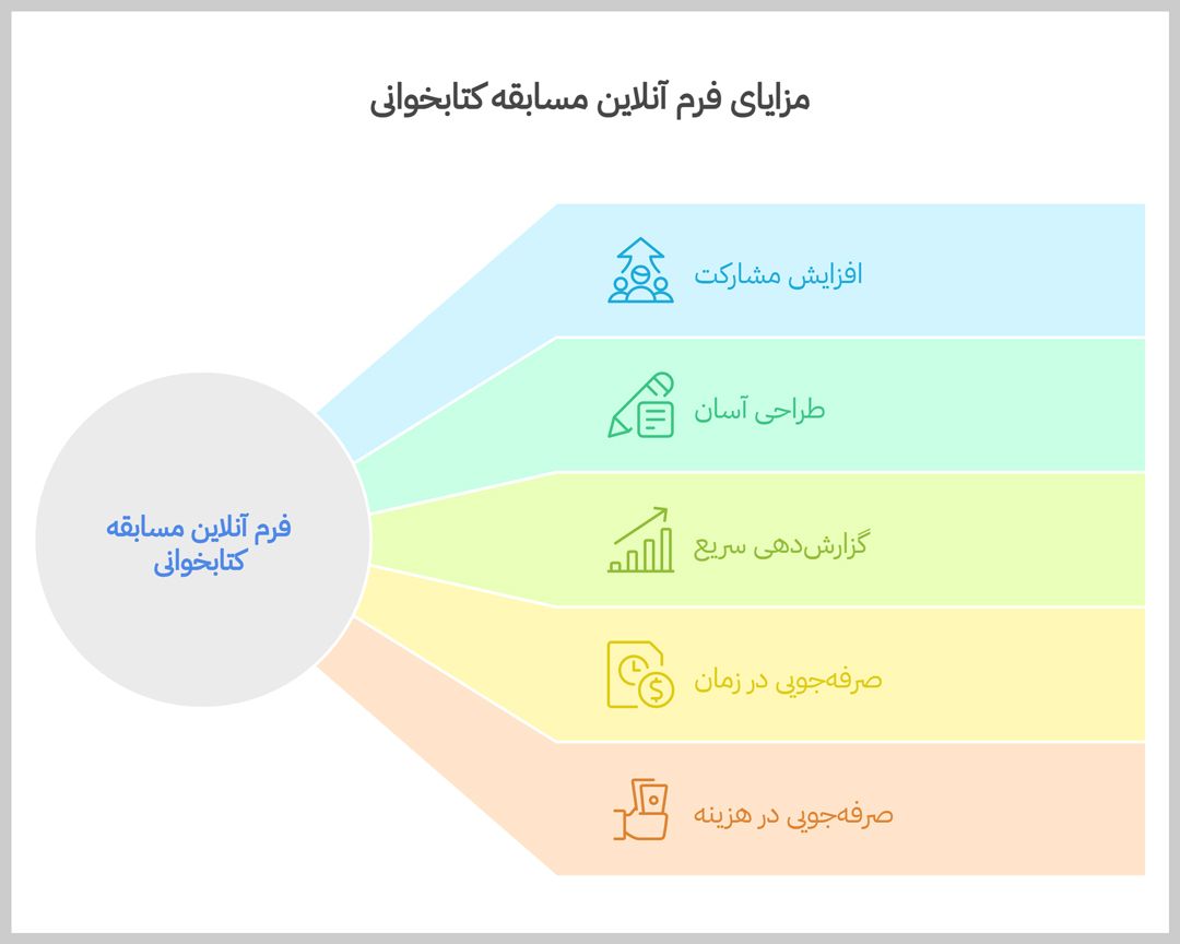 چرا باید فرم آنلاین مسابقه کتابخوانی بسازیم؟ - مزایای فرم انلاین پرس لاین