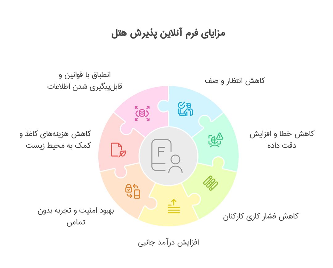 چرا باید فرم آنلاین پذیرش مهمان در هتل بسازیم - پرس لاین