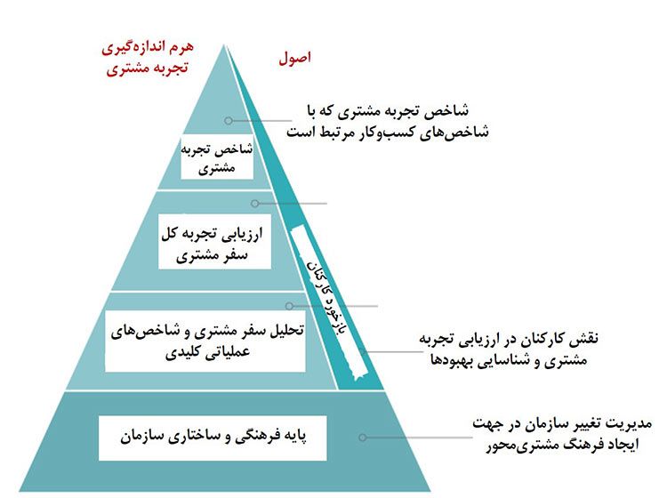 هرم اندازه گیری تجربه مشتری