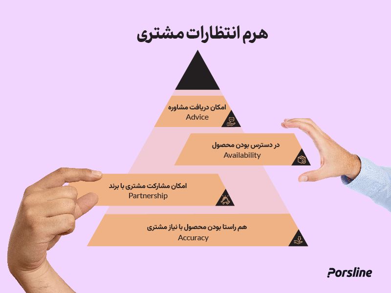 هرم انتظارات مشتری