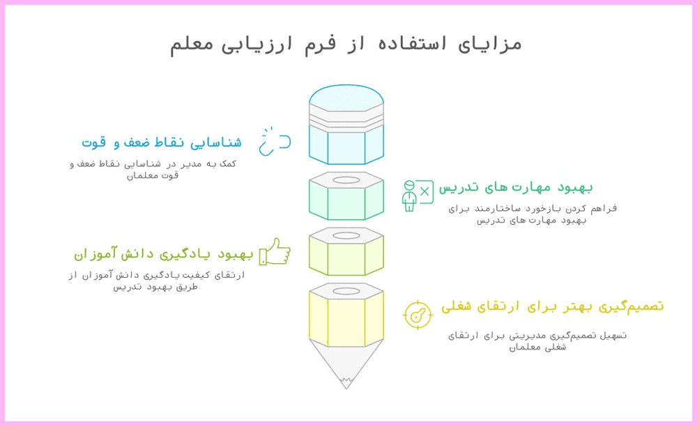 نمونه فرم ارزیابی معلم توسط مدیر مدرسه، به صورت تخصصی روند آموزش را بررسی میکند.- پرس لاین