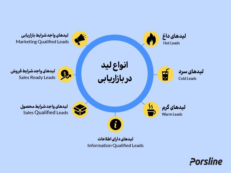 انواع لید در بازاریابی