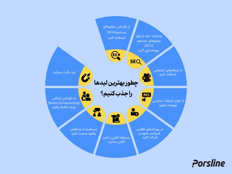 روش های تولید لید یا سرنخ