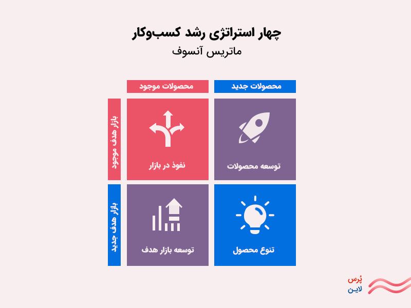 ماتریس انسوف نشان دهنده چهار استراتژی رشد کسب و کار و افزایش سهم بازار و نفوذ برند
