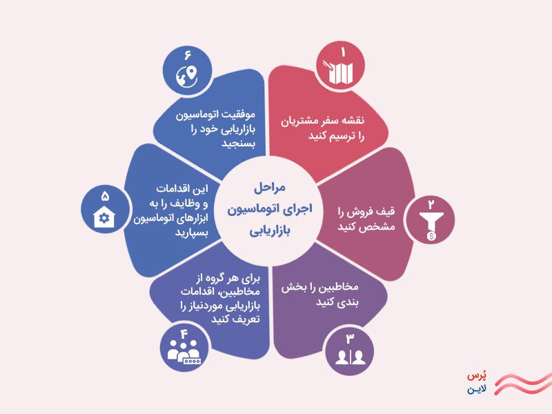 اینفوگرافیک مراحل اتومیشن مارکتینگ و طراحی استراتژی اتوماسیون بازاریابی برای کسب و کار