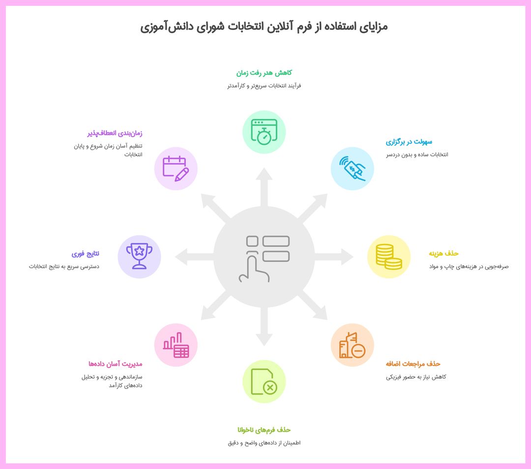 مزایای استفاده از فرم آنلاین انتخابات شورای دانشآموزی در پُرسلاین