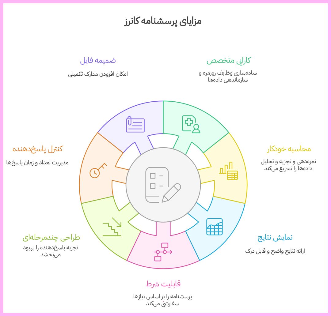 مزایای استفاده از پرسشنامه کمبود توجه کانرز - اینفوگرافی پرسشنامه کانرز