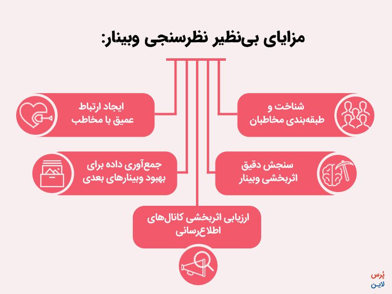 تصویر اینفوگرافیک مزایای نظرسنجی وبینار به شکل آنلاین