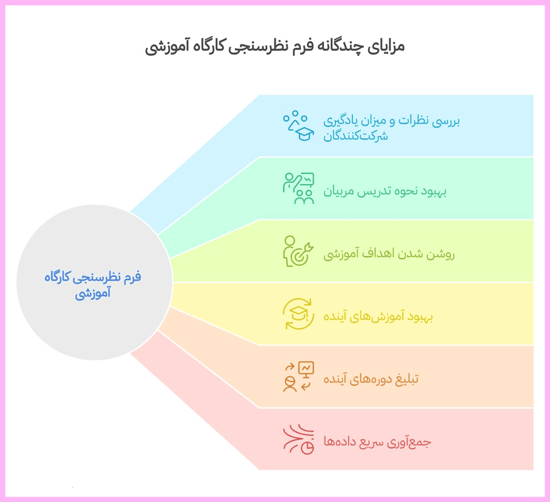 مزایای چندگانه  فرم نظرسنجی دوره مجازی و کارگاه آموزشی پرس‌لاین