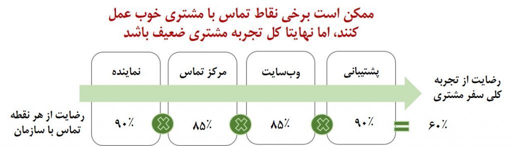 نقطه تماس با مشتری