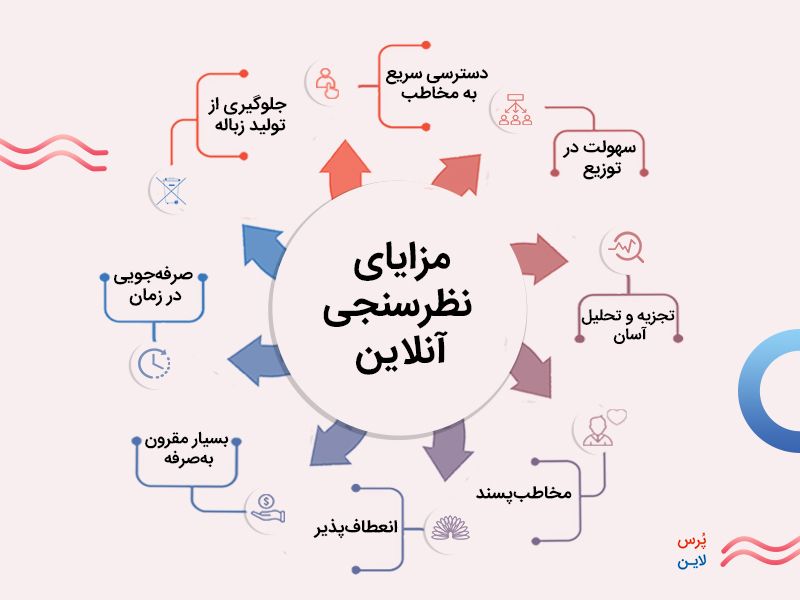 مزایای نظرسنجی آنلاین