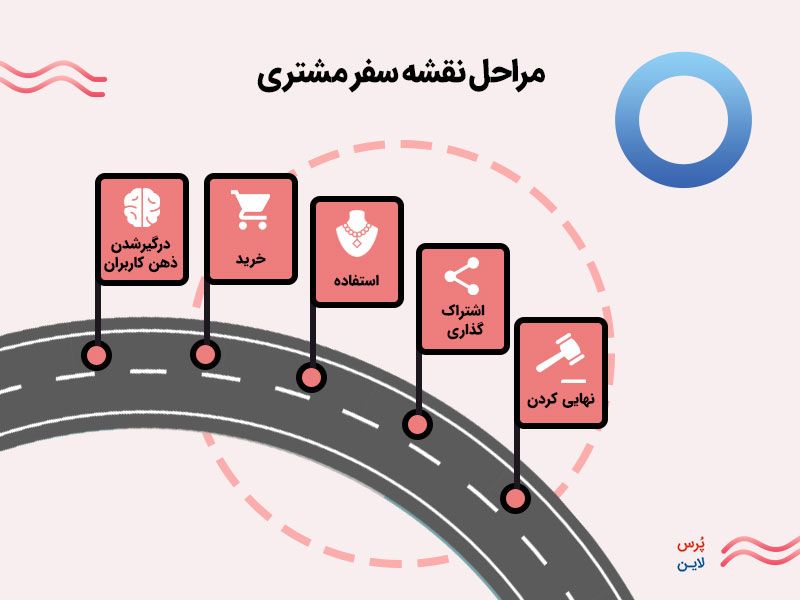 طراحی نقشه سفر مشتری