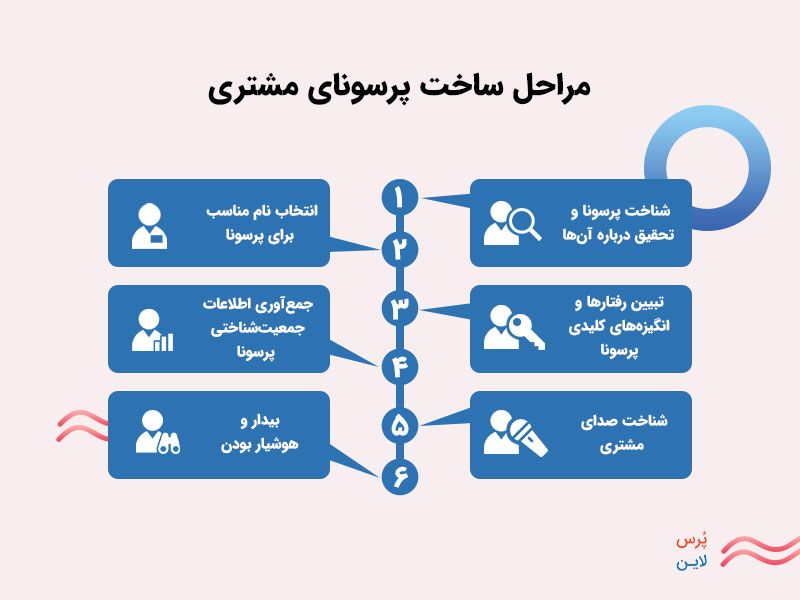 مراحل ساخت پرسونای مشتری