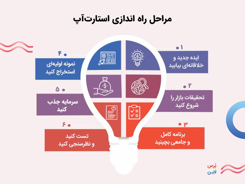 مراحل راه‌اندازی استارتاپ