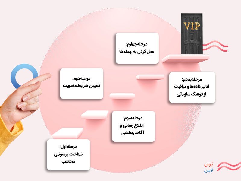 مراحل ساخت باشگاه مشتریان