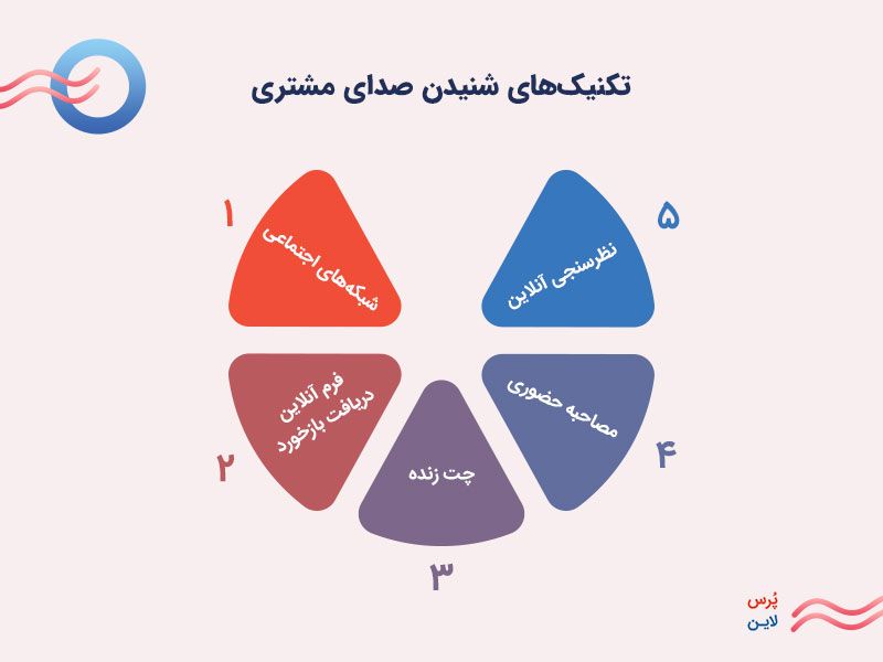 تکنیک های صدای مشتری