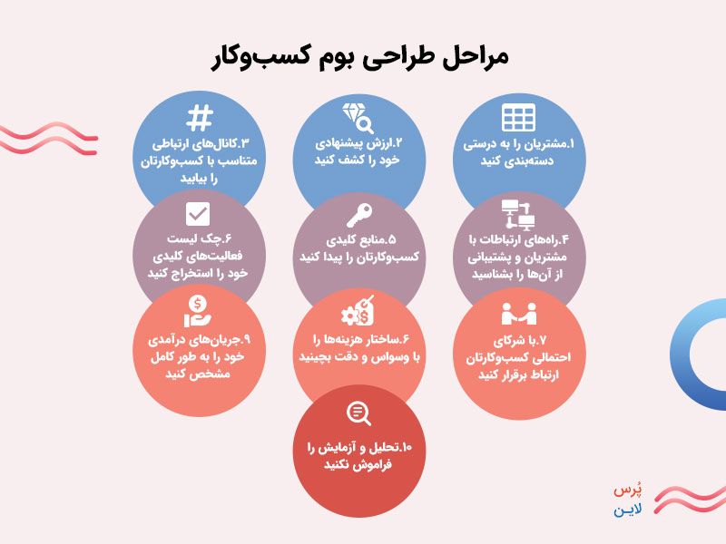 طراحی بوم کسب و کار