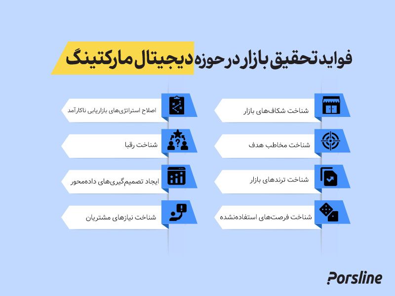 تحقیق بازار در دیجیتال مارکتینگ