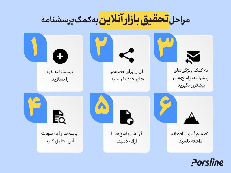 مراحل تحقیق بازار آنلاین